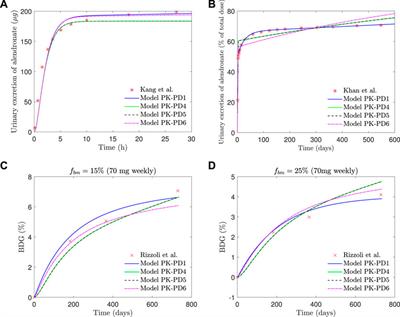 Mechanistic PK-PD model of alendronate treatment of postmenopausal osteoporosis predicts bone site-specific response